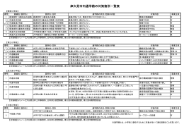 津久見市内通学路の対策箇所一覧表（50.2KB）