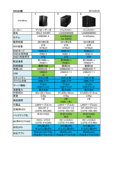 NAS比較 2015.09.25 ictmakes 1 2 3 メーカー アイオーデータ