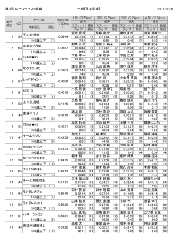 第3回リレーマラソンin高崎 一般【男女混成】 2015/3/28 0:07:34 (1) 0:17