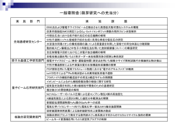 一般寄附金（萌芽研究への充当分）