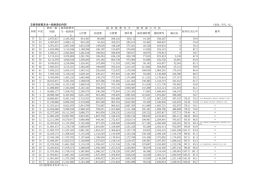 ②経常経費充当一般財源の内訳