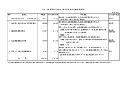 事業名 事業費 交付金充当額 事業概要 交付金の種類 1,334,518