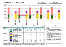 （8）将来負担比率（分子）の構造（市町村）