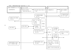 付録2 構造改革特区計画の認定申請のフロー図 規制の特例措置を