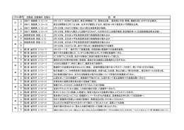 活動班：活動場所：活動日 説 明 上 DMAT：福島県：3/12～14 3月11日