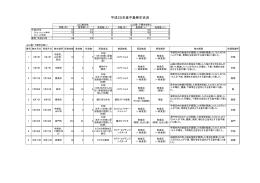 H25年食中毒発生状況 (PDF : 36KB)