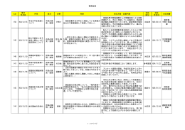 事務改善 num 受付 年月日 件名 区分 分野 内容 対応方策