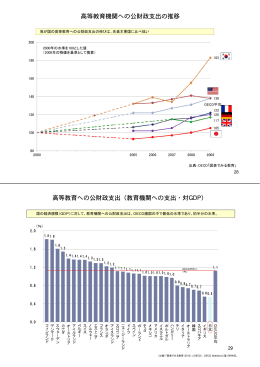 高等教育機関への公財政支出の推移 高等教育への公財政支出（教育