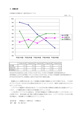 帰属収入から消費支出を差し引いた帰属収支差額の帰属収入に対する