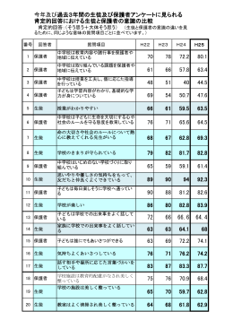 肯定的回答：（そう思う＋大体そう思う） （生徒と保護者の意識の違いを見