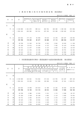 7 同居農業後継者有無別・農業後継者の就業状態別農家数 （販売農家