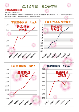 麦の芽学舎 H23卒業生成績グラフ