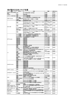 我が国の主な対ソマリア支援