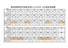 第8回春季米沢地区交流ﾐﾆﾊﾞｽｹｯﾄﾎﾞｰﾙ大会試合結果