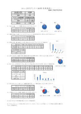みらいく2015アンケート結果（長尾高校）