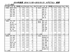 2014年後期 2014/11/05～2015/01/21 Aデビジョン 結果