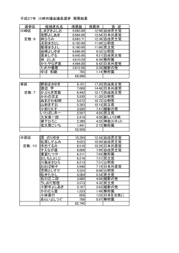 平成27年 川崎市議会議員選挙 開票結果 選挙区 候補者氏名 得票数