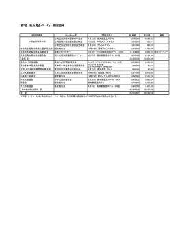 第7表 政治資金パーティー開催団体