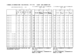 正規職員と非正規職員の実数・割合の経年変化（1991