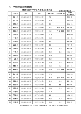 防災対応マニュアル 海抜 - 鎌倉市小中学校ホームページの目次
