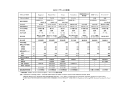 IGCC プラント比較表