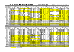 2013選手 スクール内記録 - 稲毛・東金・守谷 インターナショナル