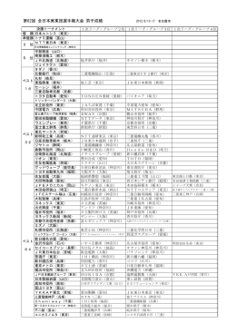 第62回 全日本実業団選手権大会 男子成績 2012/6/13