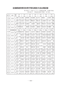 全国都道府県対抗男子駅伝競走大会出場記録