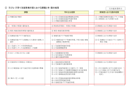 子ども・子育て支援事業計画における課題と市・国の施策