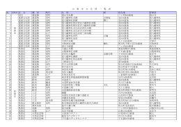 № 種 別 時代 名 称 附 所在地 管理者 1 国宝 建造物 室町 清白