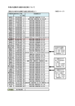 市長の退職手当額の改定案について