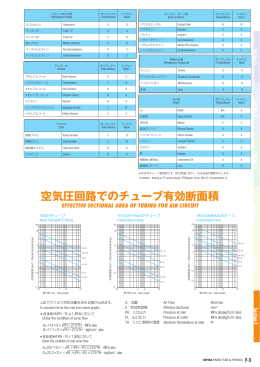 空気圧回路でのチューブ有効断面積