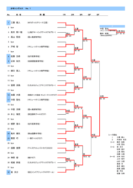 2 bye 1 工藤 颯人 4 高山 哲郎 7 bye 5 bye 3 高月 翔一龍 9 正林 知大