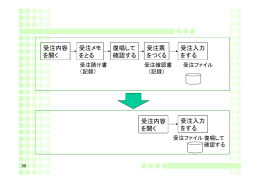 受注内容 を聞く 受注メモ をとる 復唱して 確認する 受注票 をつくる 受注