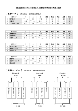 第7回日テレ・ベレーザカップ 日野少女サッカー大会 結果 【 予選リーグ