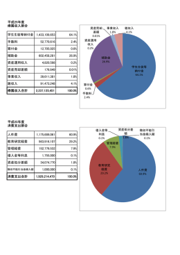 平成25年度 帰属収入割合 学生生徒等納付金 1,433,109,653 64.1