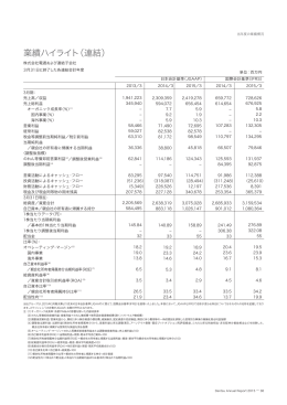 業績ハイライト（連結）