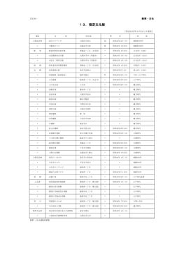 13．指定文化財