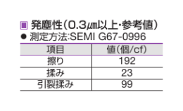 発塵性（0.3  以上・参考値） SEMI G67