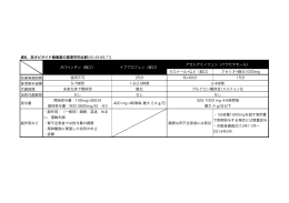 表6．非オピオイド鎮痛薬の薬理学的比較[45,49,68,71] カロナール&reg;など