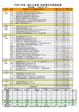 平成27年度適正化事業指導項目別調査結果（6月）