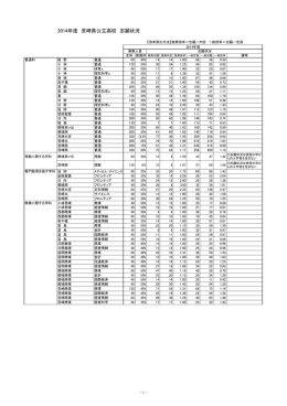 2014年度 宮崎県公立高校 志願状況