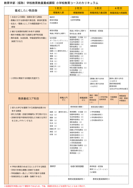 養成したい教員像 教育学部（仮称）学校教育教員養成課程 小学校教育