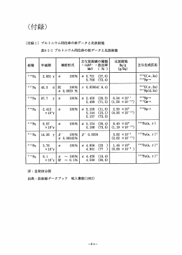 環境試料中プルトニウム迅速分析法 付録