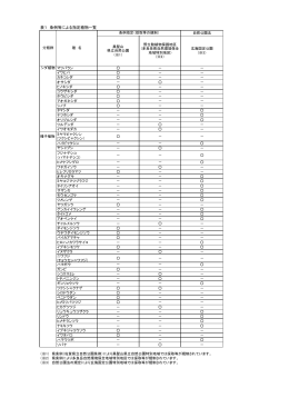 表1 条例等による指定植物一覧