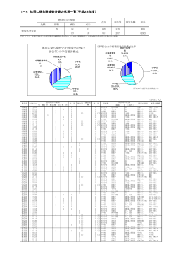 1－4 体罰に係る懲戒処分等の状況一覧（平成23年度）