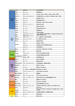 所在エリア 社寺名 開帳日程 主な特別開帳内容 伝香寺 3/12、7/23 地蔵