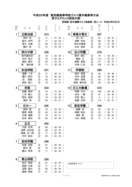 1 立教池袋 213 9 東海大菅生 267 2 明大中野 230 10 玉川学園 276 3