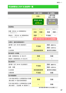 司法修習生に対する支給等一覧 37