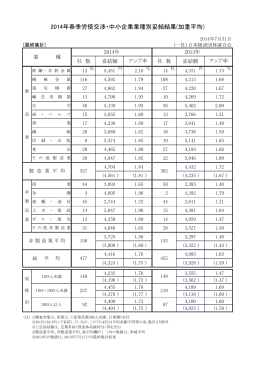 2014年春季労使交渉・中小企業業種別妥結結果